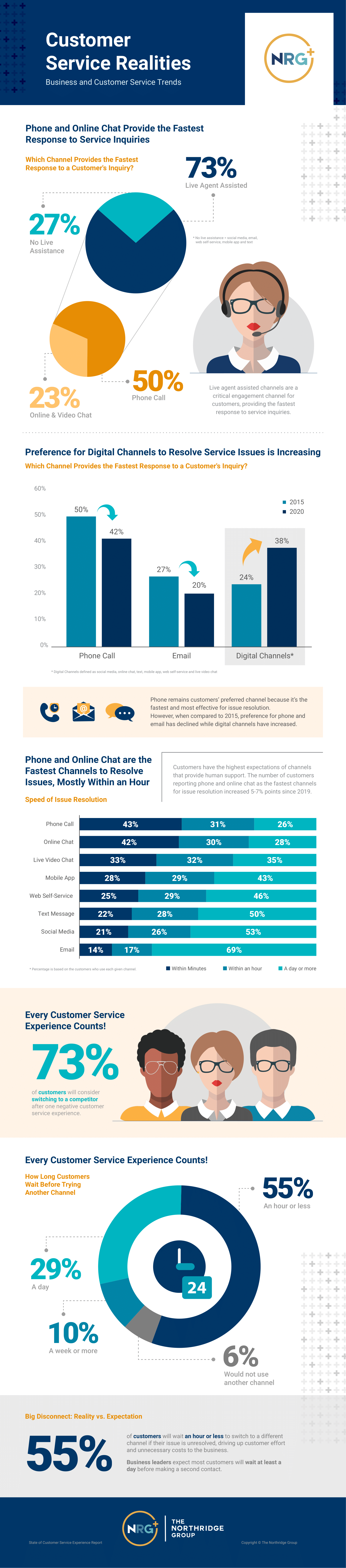 Customer Service Realities Infographic