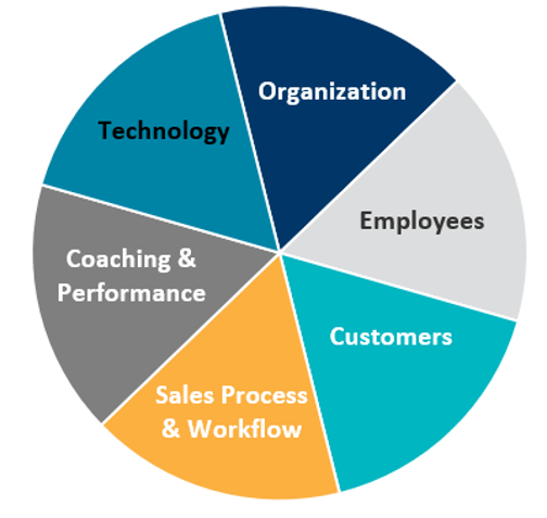 Actionable 3-Year Strategic Roadmap Enables Inside Sales Transformation
