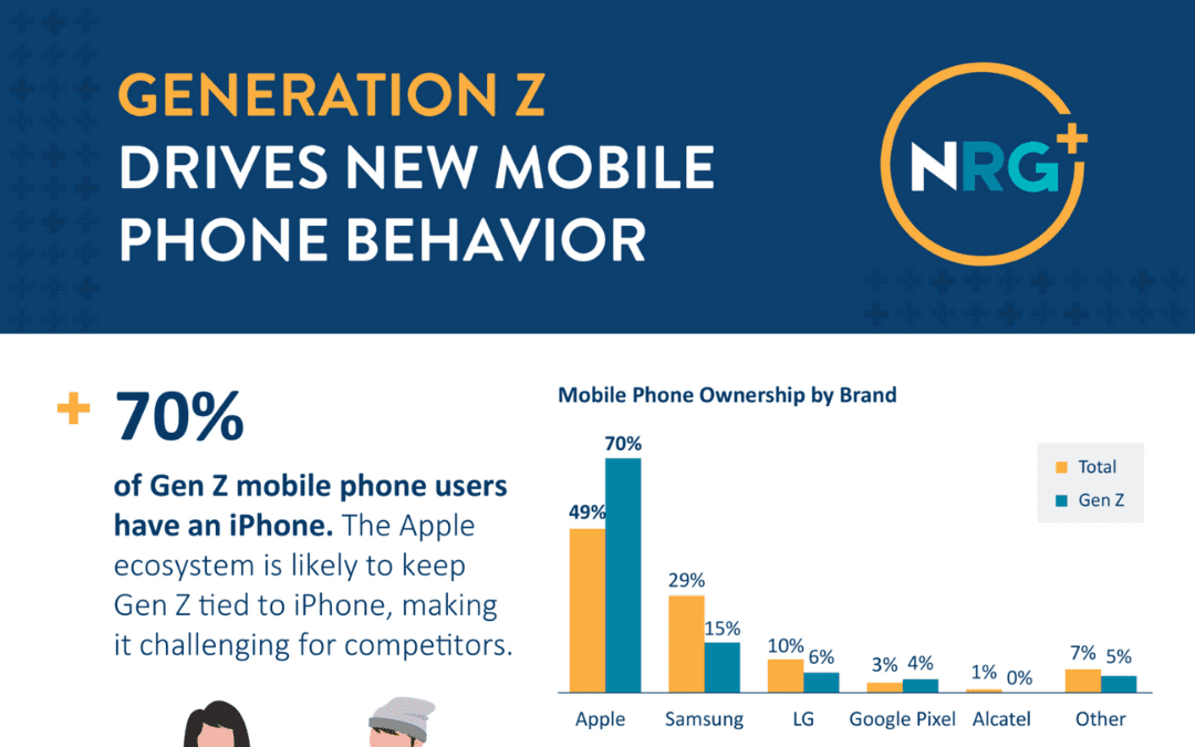 Generation Z Drives New Mobile Phone Behavior [Infographic]