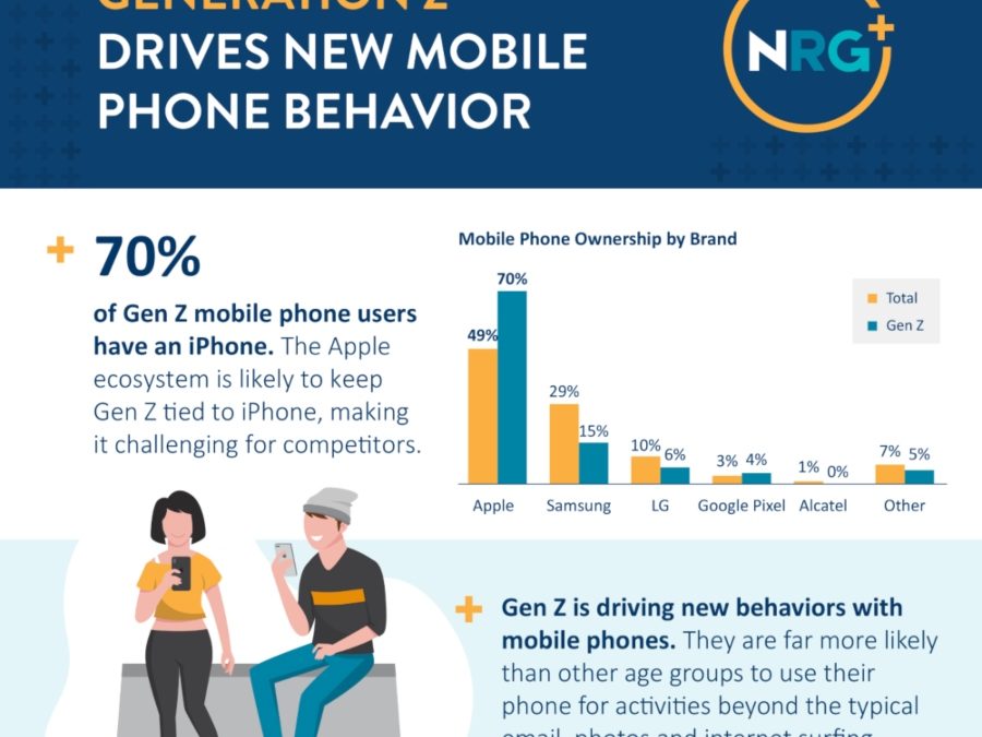 Generation Z Drives New Mobile Phone Behavior [Infographic]