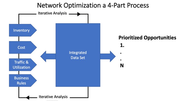 Network Opportunities Prioritization