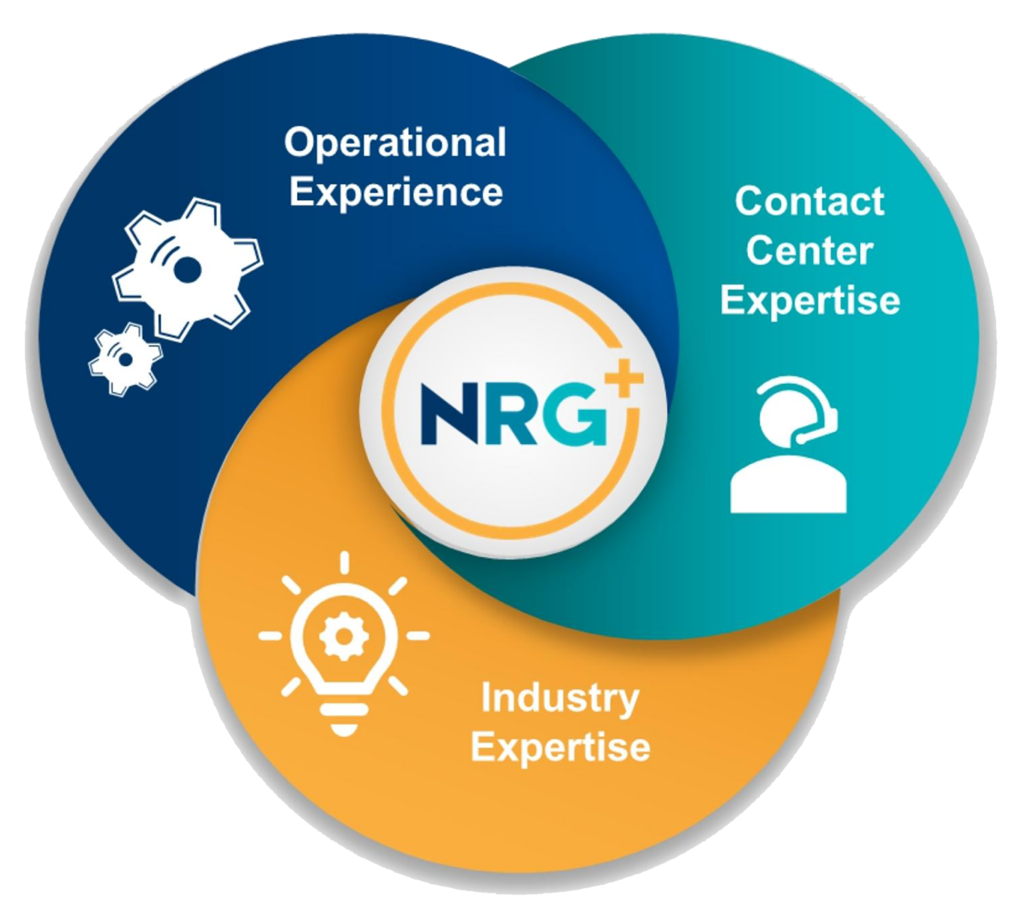 Operational excellence, contact center expertise and industry experience